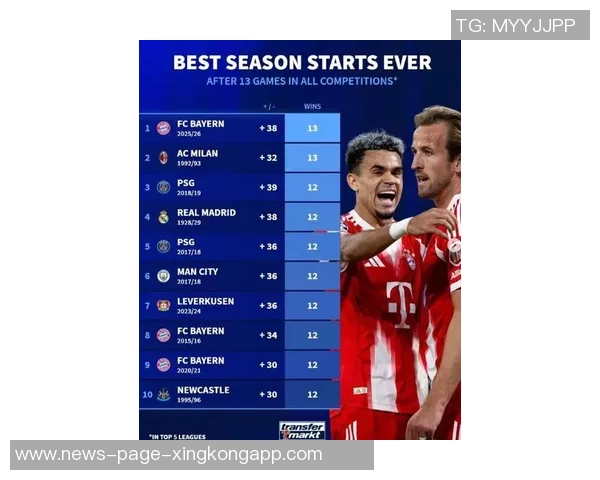 拜仁本赛季场均射正次数领先五大联赛所有球队展现强大攻击力